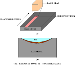 laser transformation hardening of