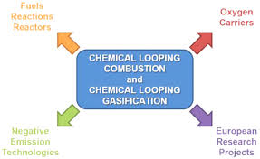 Chemical Looping Combustion And
