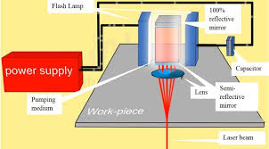 laser beam machining