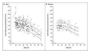 Estimated Glomerular Filtration Rate