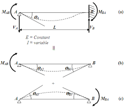 Beam Simply Supported At One End And