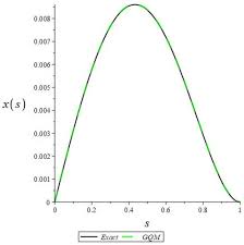 Gauss Quadrature Method