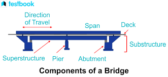 beam bridge know definition types