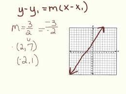 Point Slope Form From A Graph