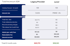 Floor Plan Financing Program Lever Auto