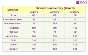 Thermal Properties Of Materials