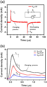 Charge Discharge Curves And Charging