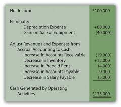 Cash Flows From Operating Activities