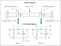 interpreting beam resultant forces and