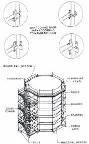 safety standards for scaffolds used in