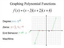 Graphing Polynomials In Factored Form
