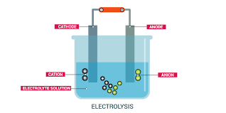 Electrolysis Of Specified Electrolytes