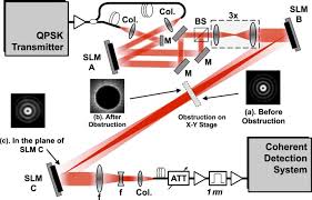 multiple bessel gaussian beams