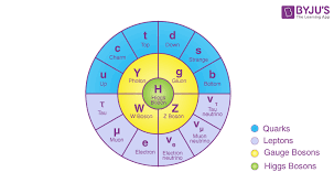 Higgs Boson Higgs Field God Particle