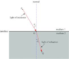 Principle Of Refraction Of Light