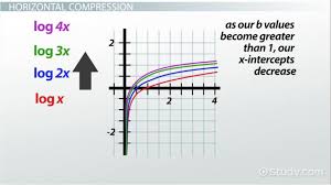 Compression Of Logarithmic Graphs