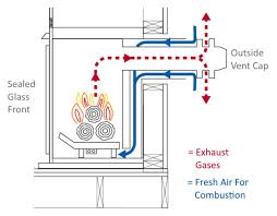 What Is A Direct Vent Fireplace