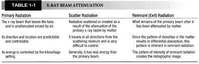 primary xray and ter radiation