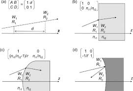 gaussian profile beam an overview