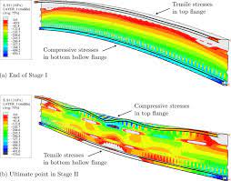 ilration of the axial stress levels