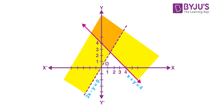 Linear Inequalities Questions Linear