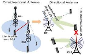 beam forming directional antennas 103
