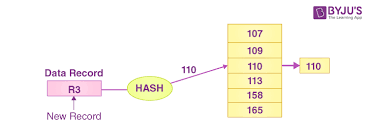 Static Hashing In Dbms Gate Notes