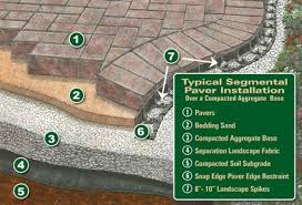 How To Build A Patio Gertens Garden