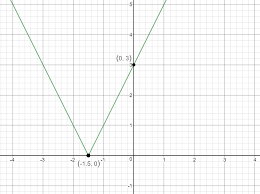 How Do You Graph Y 2x 3 Socratic