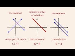 Algebra 40 Solving Inconsistent Or