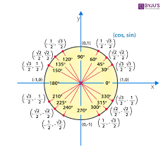 Sin 45 Degrees Value Of Sin 45