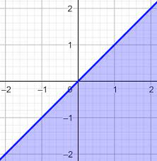 Maximum Of A System Of Inequalities