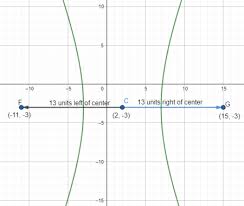 Hyperbola Equation Foci Formula