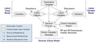 Framework For Hybrid Choice Model An