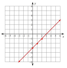 Match Graphs To Linear Equations In