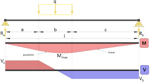 simply supported beam moment shear