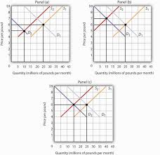 3 3 Demand Supply And Equilibrium