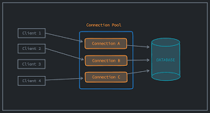 database connection pooling