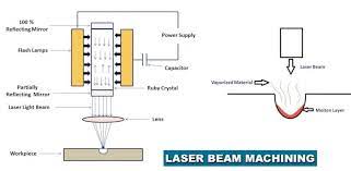 laser beam machining working principle