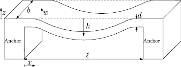 zero dispersion point in curved micro