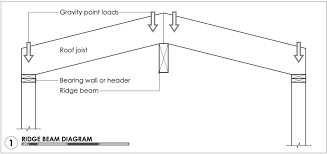 a ridge beam provides support to your