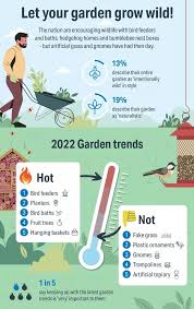 Top Garden Trends For 2022 Include Bird