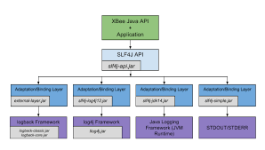 logging events