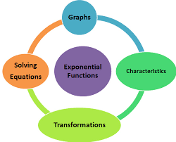 7 Exponential Functions