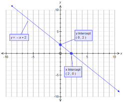 How Do You Graph The Line Y X 2 Example