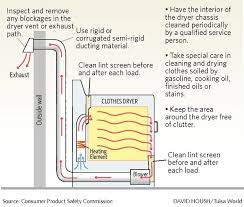 Take Steps To Prevent Dryer Fire