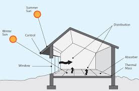 Passive Solar House Design Ecoliv