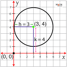 Equation Of A Circle Math Monks