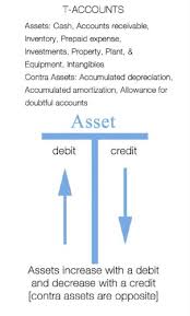Debits And Credits Flashcards Quizlet