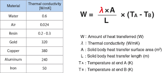 Thermal Conductivity Theories